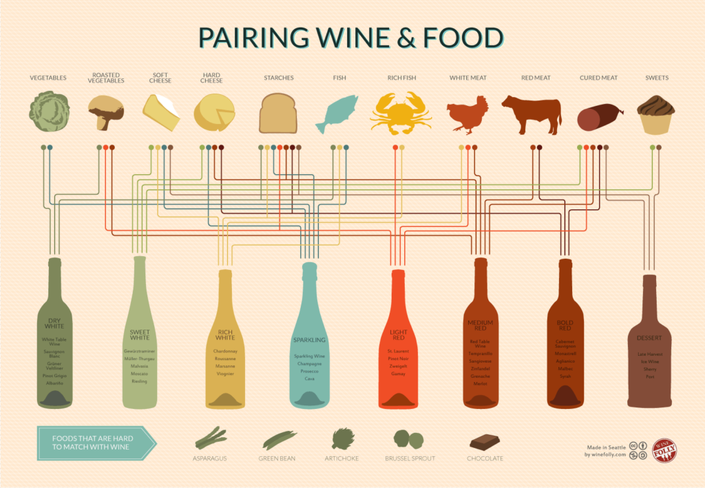 Wine and Food Pairing Chart
