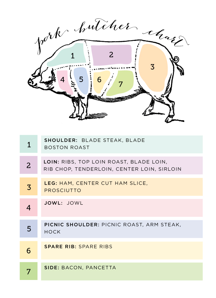 Pork Butcher Chart