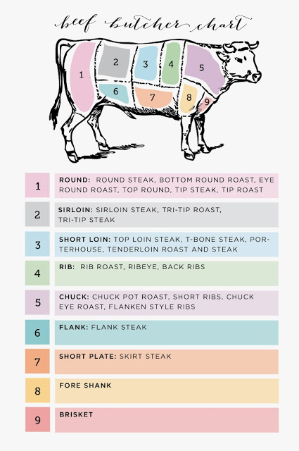 Beef Butcher Chart